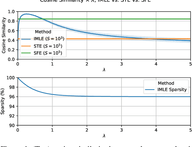 Figure 1 for Adaptive Perturbation-Based Gradient Estimation for Discrete Latent Variable Models