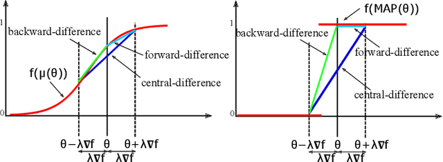 Figure 3 for Adaptive Perturbation-Based Gradient Estimation for Discrete Latent Variable Models