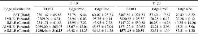 Figure 4 for Adaptive Perturbation-Based Gradient Estimation for Discrete Latent Variable Models