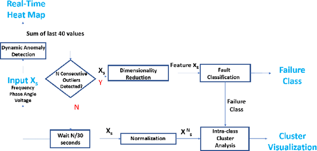 Figure 2 for Multi-Stage Fault Warning for Large Electric Grids Using Anomaly Detection and Machine Learning