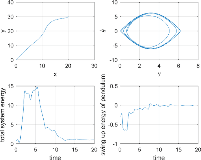 Figure 3 for Nonlinear control of a swinging pendulum on a wheeled mobile robot with nonholonomic constraints