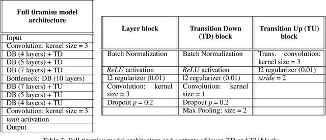 Figure 4 for Inter-Beat Interval Estimation with Tiramisu Model: A Novel Approach with Reduced Error