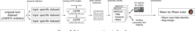 Figure 3 for The Myths of Our Time: Fake News