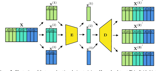 Figure 3 for SubOmiEmbed: Self-supervised Representation Learning of Multi-omics Data for Cancer Type Classification