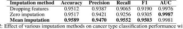 Figure 4 for SubOmiEmbed: Self-supervised Representation Learning of Multi-omics Data for Cancer Type Classification