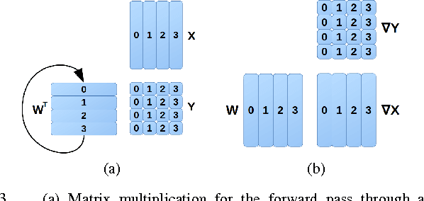 Figure 3 for dMath: A Scalable Linear Algebra and Math Library for Heterogeneous GP-GPU Architectures