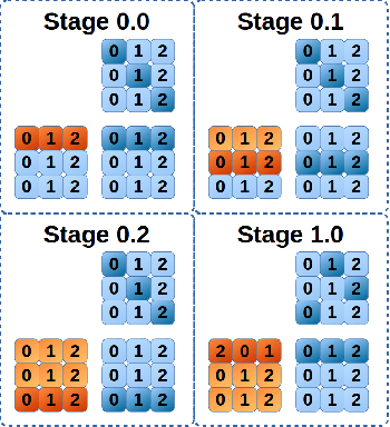 Figure 4 for dMath: A Scalable Linear Algebra and Math Library for Heterogeneous GP-GPU Architectures