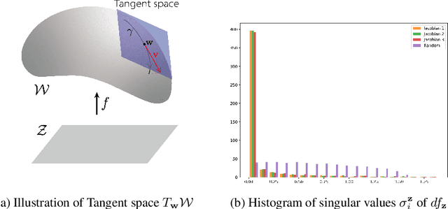 Figure 1 for Do Not Escape From the Manifold: Discovering the Local Coordinates on the Latent Space of GANs