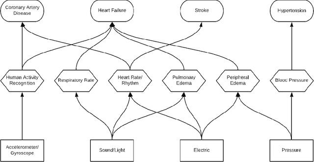 Figure 3 for A Survey of Challenges and Opportunities in Sensing and Analytics for Cardiovascular Disorders