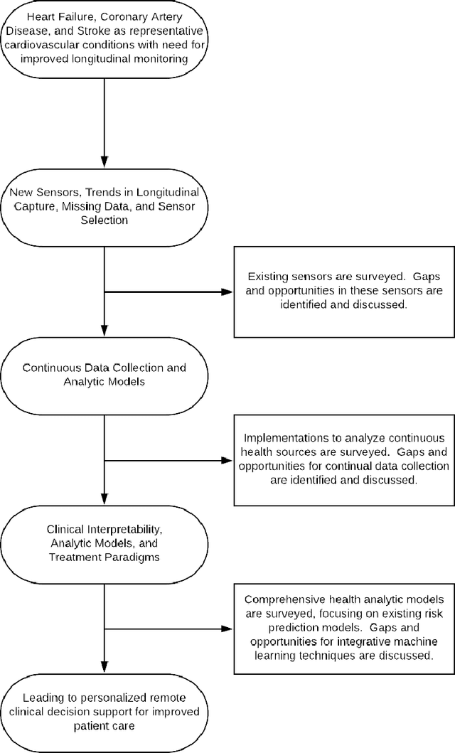 Figure 1 for A Survey of Challenges and Opportunities in Sensing and Analytics for Cardiovascular Disorders