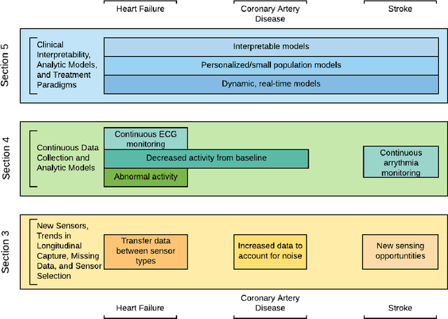 Figure 2 for A Survey of Challenges and Opportunities in Sensing and Analytics for Cardiovascular Disorders