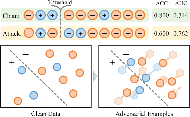 Figure 1 for AdAUC: End-to-end Adversarial AUC Optimization Against Long-tail Problems