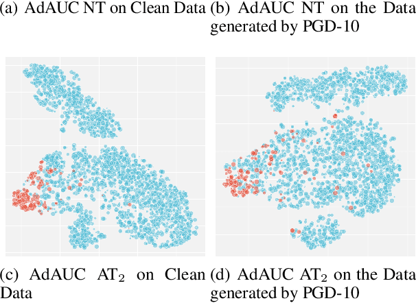 Figure 4 for AdAUC: End-to-end Adversarial AUC Optimization Against Long-tail Problems