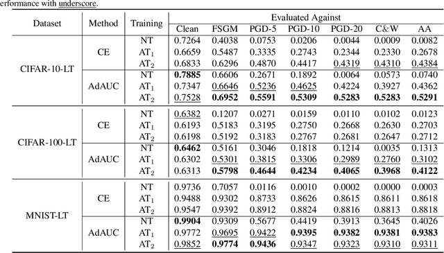 Figure 3 for AdAUC: End-to-end Adversarial AUC Optimization Against Long-tail Problems