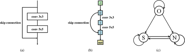 Figure 3 for Towards Accurate and Compact Architectures via Neural Architecture Transformer
