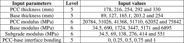 Figure 2 for Improved Sensitivity of Base Layer on the Performance of Rigid Pavement