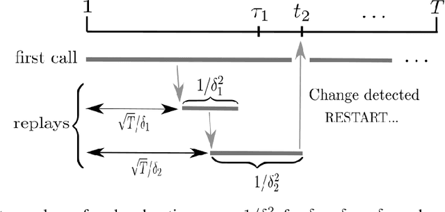 Figure 1 for Tracking Most Severe Arm Changes in Bandits