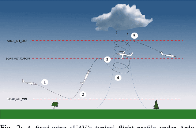 Figure 2 for ArduSoar: an Open-Source Thermalling Controller for Resource-Constrained Autopilots