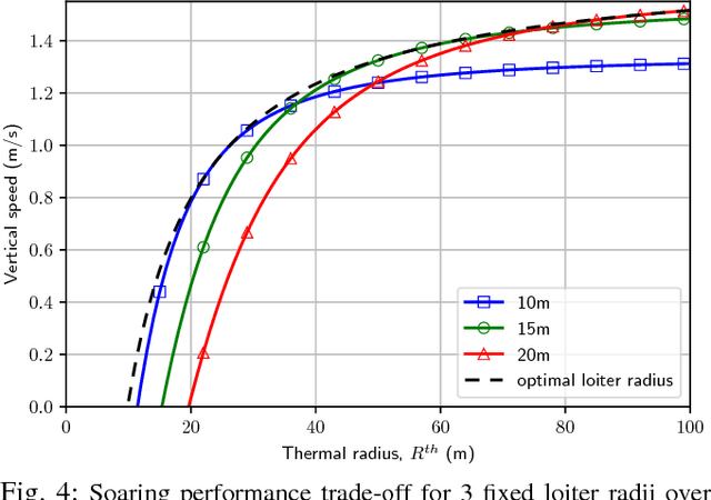 Figure 4 for ArduSoar: an Open-Source Thermalling Controller for Resource-Constrained Autopilots