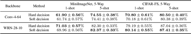 Figure 4 for Few-Shot and Continual Learning with Attentive Independent Mechanisms