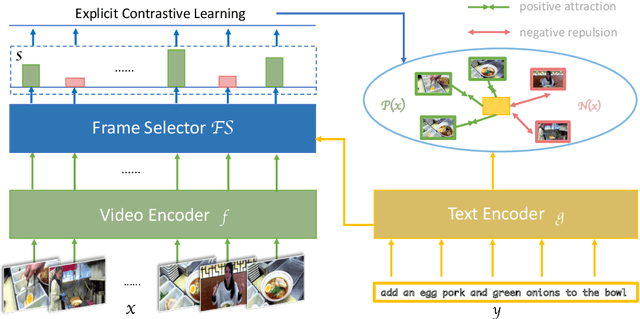 Figure 3 for Contrastive Video-Language Learning with Fine-grained Frame Sampling