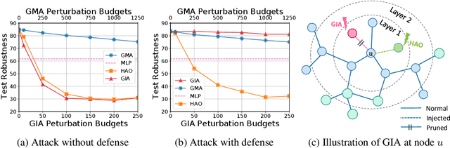 Figure 1 for Understanding and Improving Graph Injection Attack by Promoting Unnoticeability