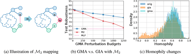 Figure 3 for Understanding and Improving Graph Injection Attack by Promoting Unnoticeability