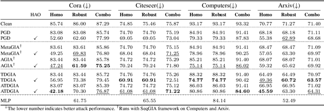 Figure 2 for Understanding and Improving Graph Injection Attack by Promoting Unnoticeability