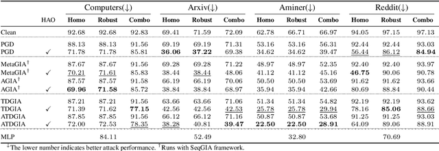 Figure 4 for Understanding and Improving Graph Injection Attack by Promoting Unnoticeability