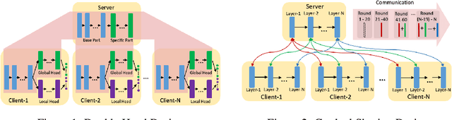 Figure 1 for More Industry-friendly: Federated Learning with High Efficient Design