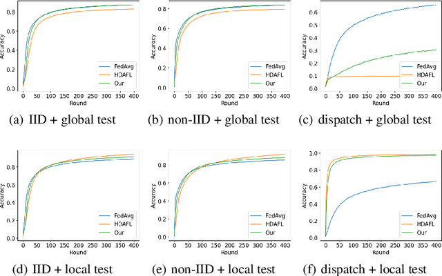 Figure 3 for More Industry-friendly: Federated Learning with High Efficient Design