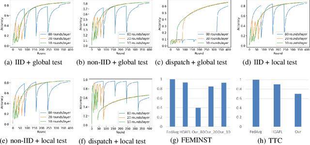 Figure 4 for More Industry-friendly: Federated Learning with High Efficient Design