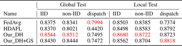 Figure 2 for More Industry-friendly: Federated Learning with High Efficient Design