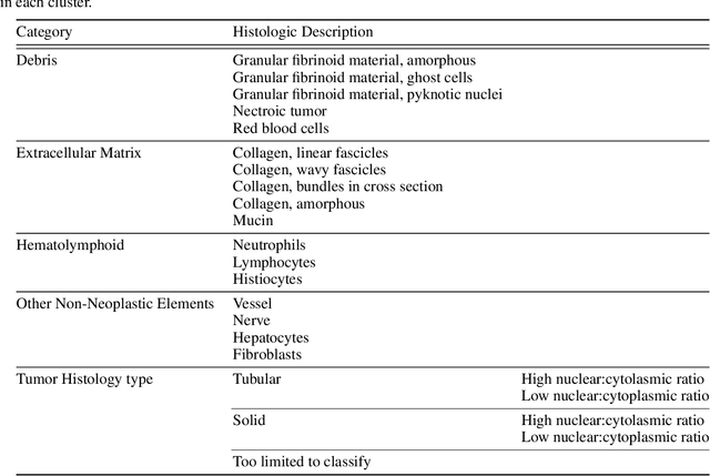 Figure 2 for Towards Unsupervised Cancer Subtyping: Predicting Prognosis Using A Histologic Visual Dictionary