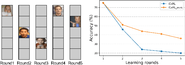 Figure 1 for Discriminative Distillation to Reduce Class Confusion in Continual Learning