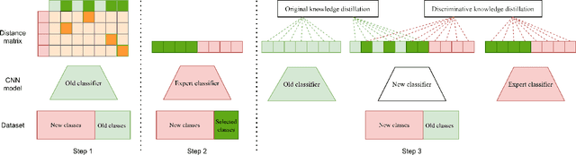 Figure 3 for Discriminative Distillation to Reduce Class Confusion in Continual Learning