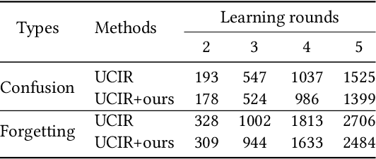 Figure 4 for Discriminative Distillation to Reduce Class Confusion in Continual Learning