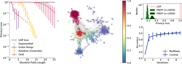 Figure 2 for Muffliato: Peer-to-Peer Privacy Amplification for Decentralized Optimization and Averaging