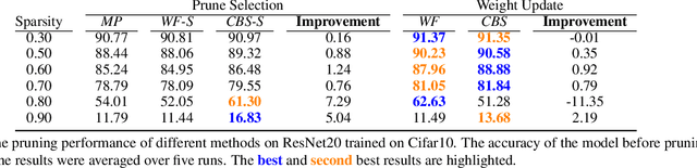 Figure 3 for The Combinatorial Brain Surgeon: Pruning Weights That Cancel One Another in Neural Networks