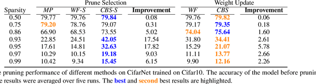 Figure 4 for The Combinatorial Brain Surgeon: Pruning Weights That Cancel One Another in Neural Networks