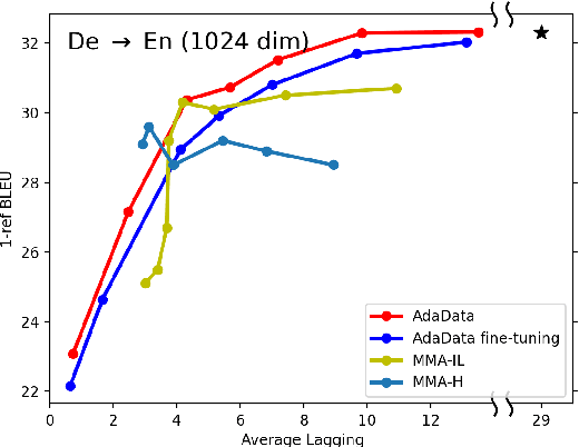 Figure 4 for Data-Driven Adaptive Simultaneous Machine Translation