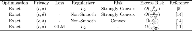 Figure 1 for Differentially Private Empirical Risk Minimization with Sparsity-Inducing Norms