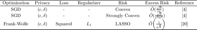 Figure 3 for Differentially Private Empirical Risk Minimization with Sparsity-Inducing Norms