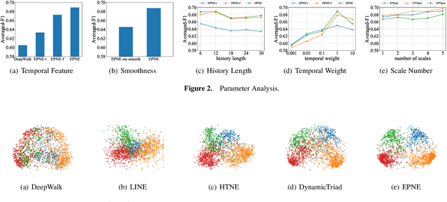 Figure 4 for EPNE: Evolutionary Pattern Preserving Network Embedding