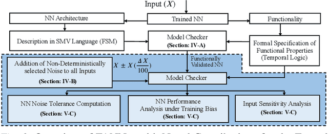 Figure 1 for FANNet: Formal Analysis of Noise Tolerance, Training Bias and Input Sensitivity in Neural Networks