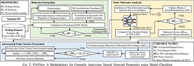 Figure 2 for FANNet: Formal Analysis of Noise Tolerance, Training Bias and Input Sensitivity in Neural Networks