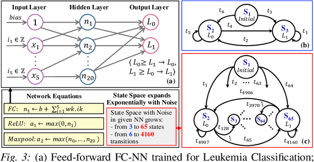 Figure 3 for FANNet: Formal Analysis of Noise Tolerance, Training Bias and Input Sensitivity in Neural Networks