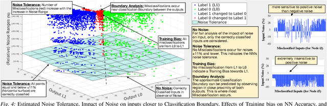 Figure 4 for FANNet: Formal Analysis of Noise Tolerance, Training Bias and Input Sensitivity in Neural Networks