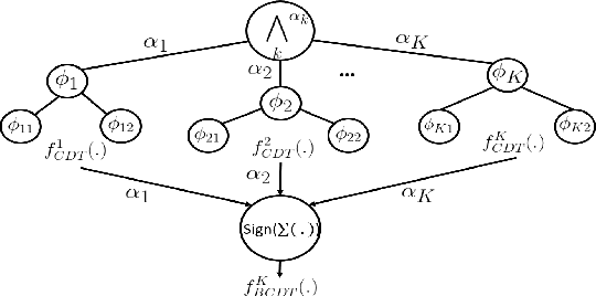 Figure 3 for Classification of Time-Series Data Using Boosted Decision Trees