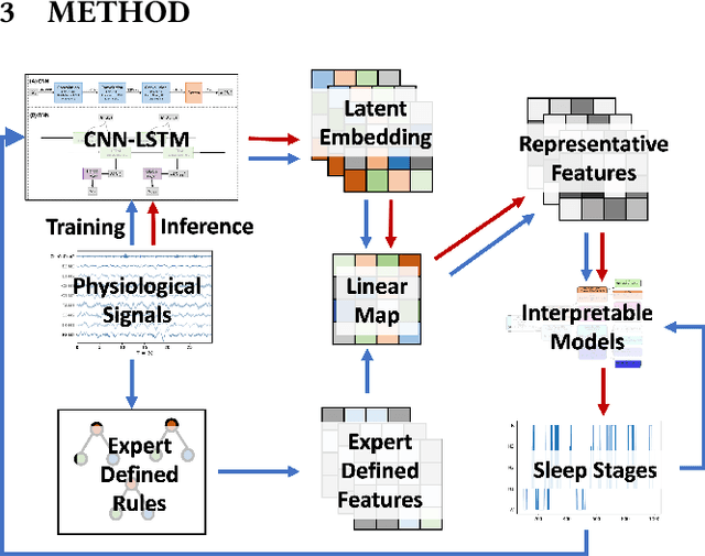 Figure 2 for SERF: Interpretable Sleep Staging using Embeddings, Rules, and Features